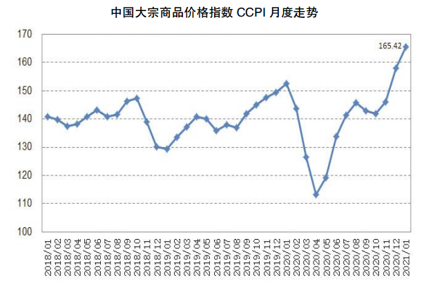 中国大宗商品价格指数继续冲高