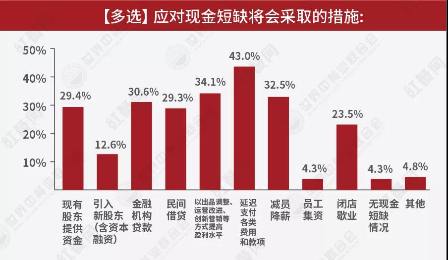 不容乐观！未来半年餐饮业趋势分析报告出炉