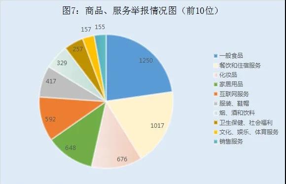 2021年海南省市场监督管理部门受理社会公众投诉举报情况综合分析