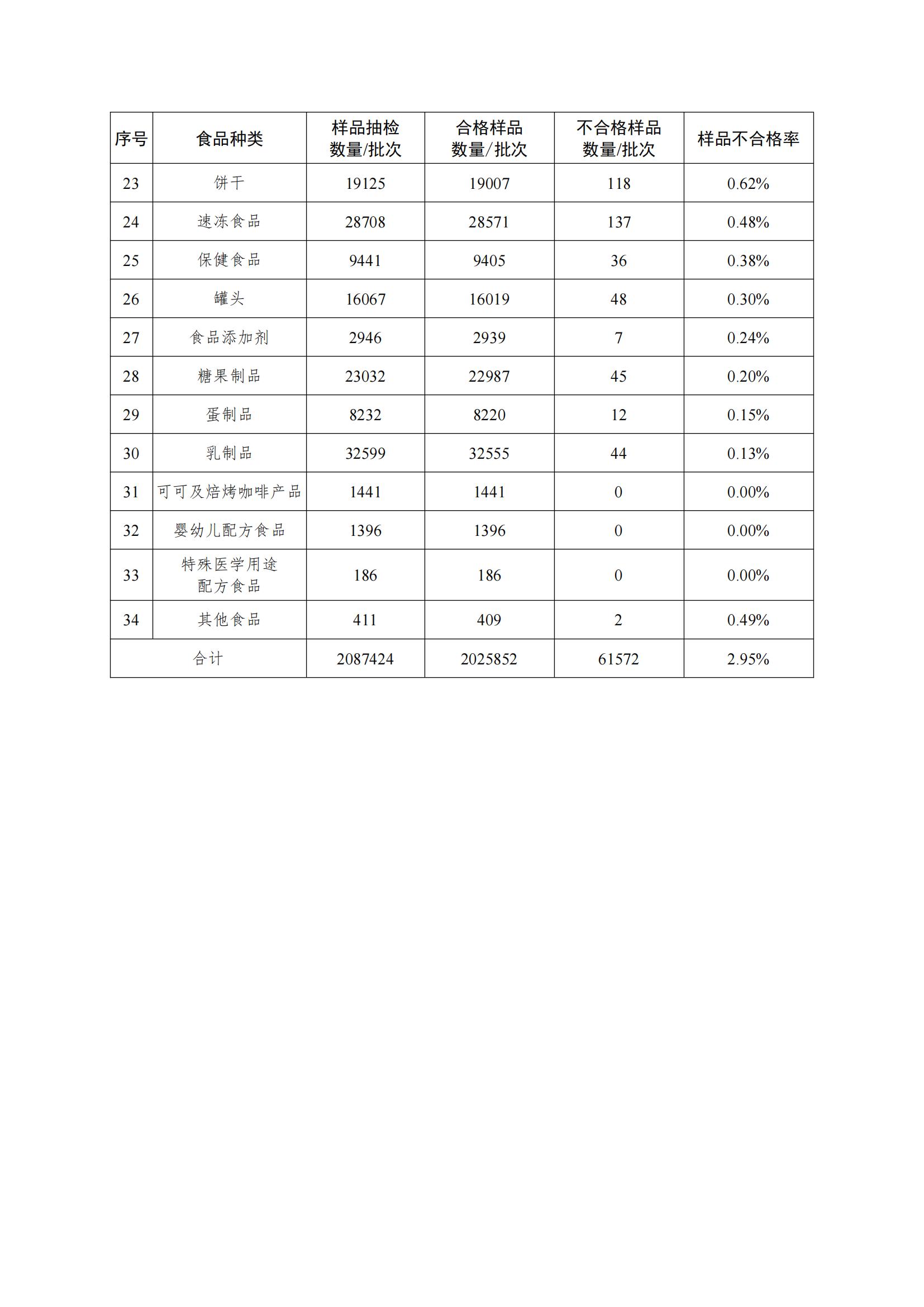 附件：2024年第三季度各类食品监督抽检结果汇总表_01.jpg