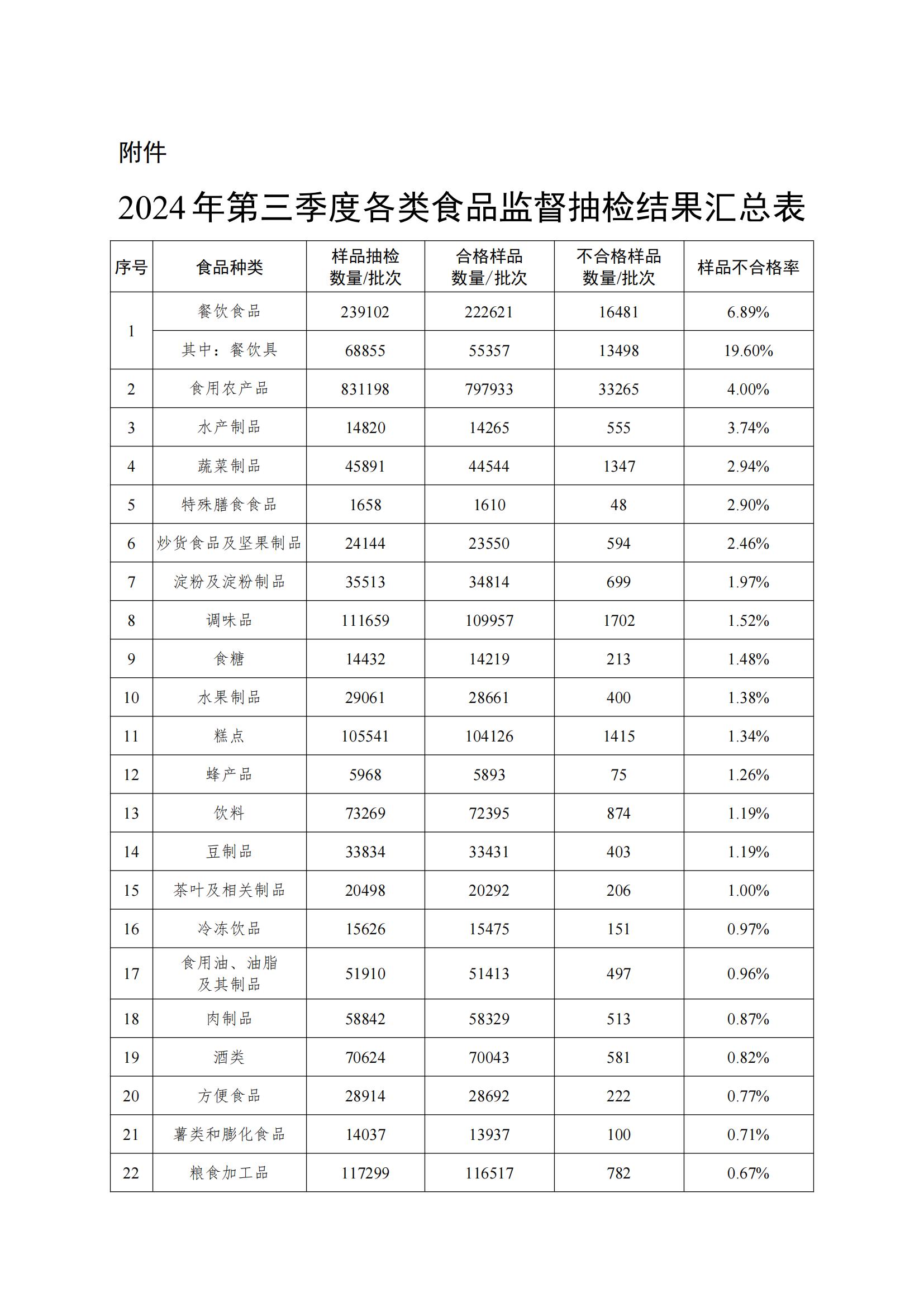 附件：2024年第三季度各类食品监督抽检结果汇总表_00.jpg